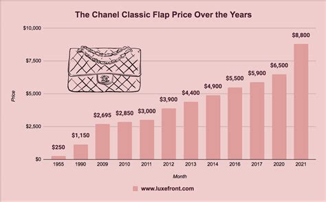 Chanel price prediction